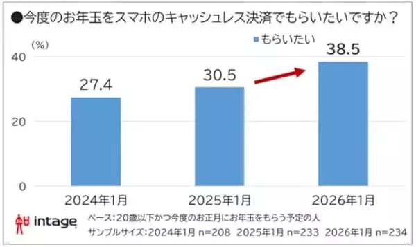 「お年玉、1人あたりの相場はいくら？学年別ランキング、高校生は「9001円～1万円」が最多」の画像