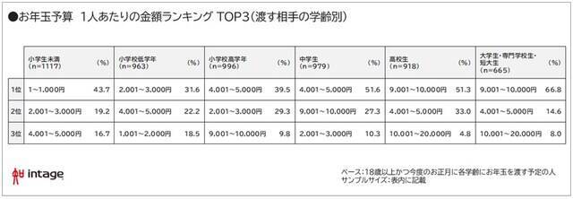 お年玉、1人あたりの相場はいくら？学年別ランキング、高校生は「9001円～1万円」が最多