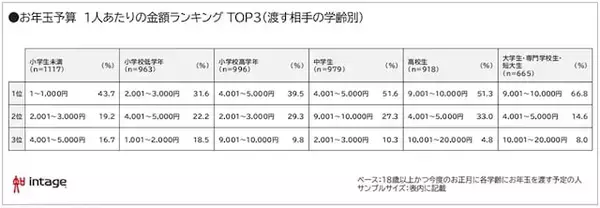 「お年玉、1人あたりの相場はいくら？学年別ランキング、高校生は「9001円～1万円」が最多」の画像