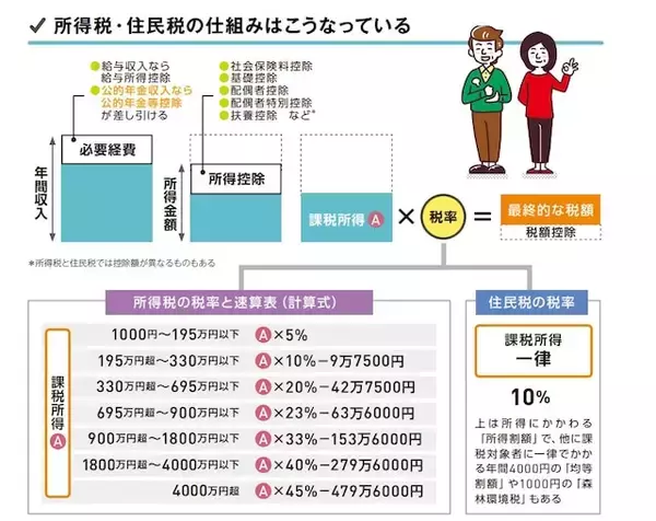 「定年退職後も税金の支払いは続く？ 年金生活者が知っておきたい注意点」の画像