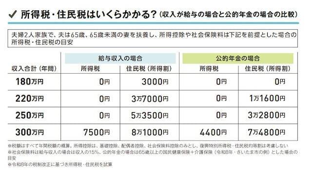定年退職後も税金の支払いは続く？ 年金生活者が知っておきたい注意点
