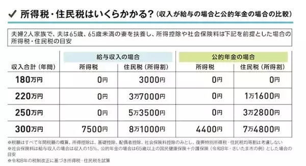 「定年退職後も税金の支払いは続く？ 年金生活者が知っておきたい注意点」の画像