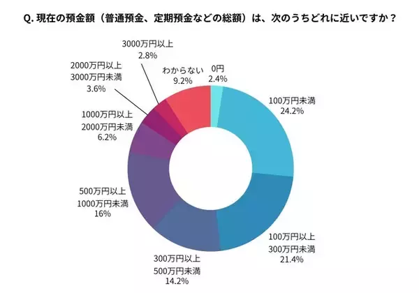 「定期預金にいくら預けてる？ 最多は「50万円未満」。500人調査で分かったリアルな預金額」の画像