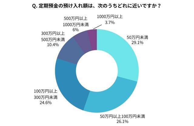 定期預金にいくら預けてる？ 最多は「50万円未満」。500人調査で分かったリアルな預金額