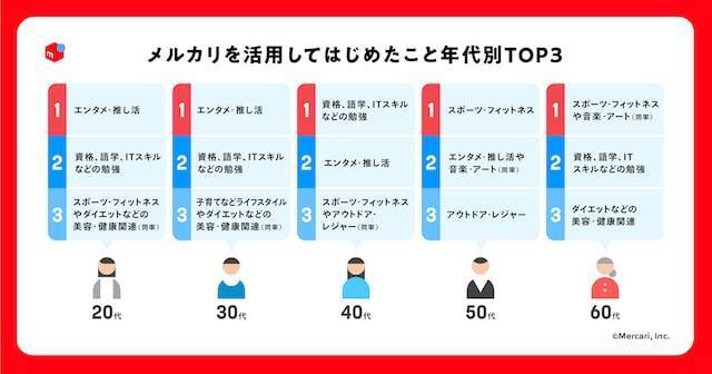 “お金を極力かけずに”老後の趣味を始めるなら『メルカリ』！ ローリスクで新しい趣味を見つける方法