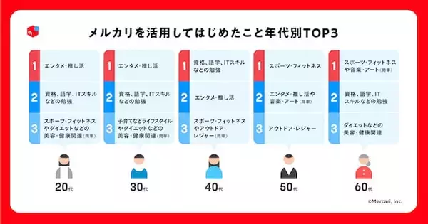 「“お金を極力かけずに”老後の趣味を始めるなら『メルカリ』！ ローリスクで新しい趣味を見つける方法」の画像