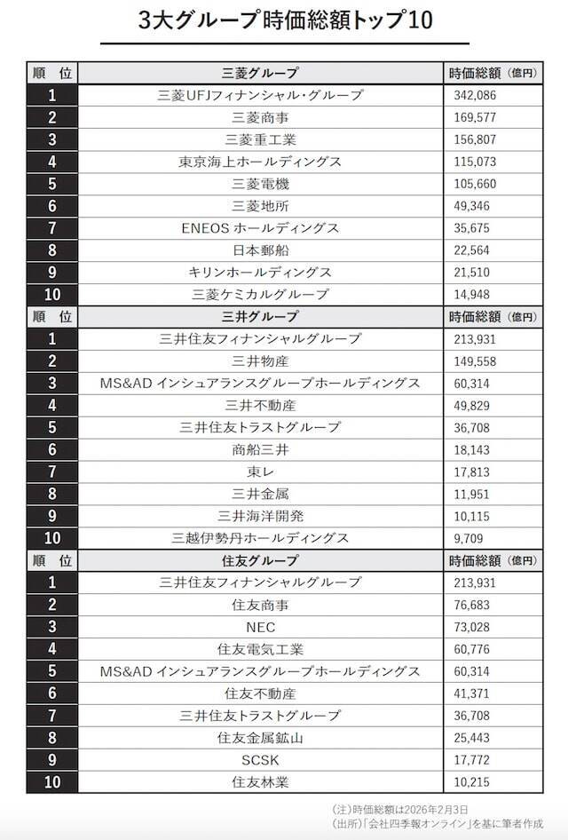 なぜ三菱は「重工」、住友は「IT」が強いのか？ 3大財閥系「時価総額ランキング」トップ10