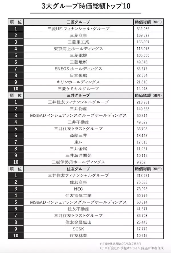 「なぜ三菱は「重工」、住友は「IT」が強いのか？ 3大財閥系「時価総額ランキング」トップ10」の画像