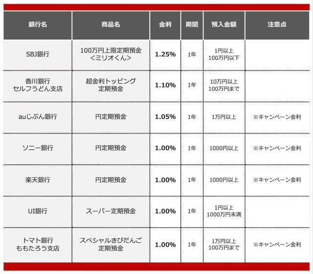 【2026年1月】50万円を1年、定期預金に預けるならどの銀行がいい？おすすめの定期預金