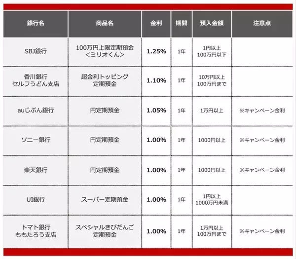 「【2026年1月】50万円を1年、定期預金に預けるならどの銀行がいい？おすすめの定期預金」の画像