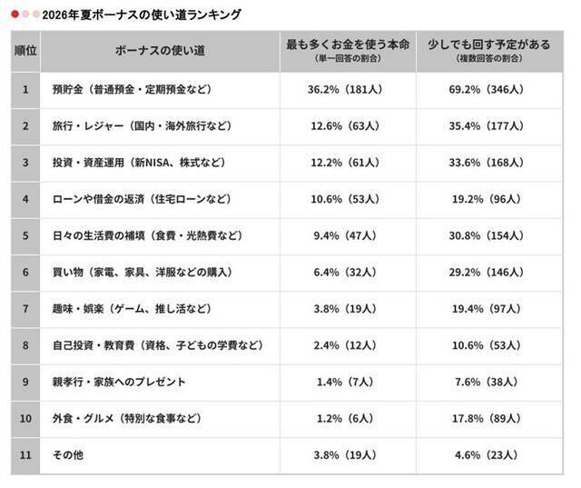 2026年夏ボーナスの使い道ランキング！ 2位「旅行・レジャー」、1位は？