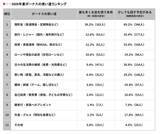 「2026年夏ボーナスの使い道ランキング！ 2位「旅行・レジャー」、1位は？」の画像2