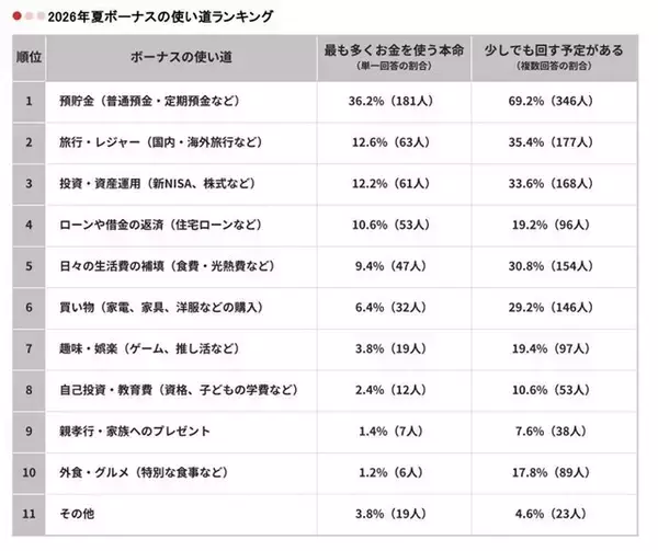 「2026年夏ボーナスの使い道ランキング！ 2位「旅行・レジャー」、1位は？」の画像
