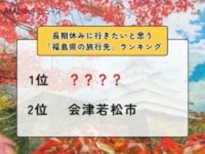 長期休みに行きたいと思う「福島県の旅行先」ランキング！ 2位「会津若松市」を抑えた1位は？