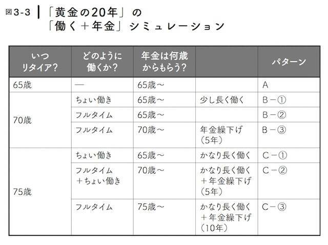 65歳でリタイアはもったいない？ 年金「最大1.84倍」を実現する最強の老後マネープラン