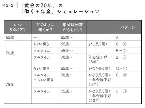 「65歳でリタイアはもったいない？ 年金「最大1.84倍」を実現する最強の老後マネープラン」の画像