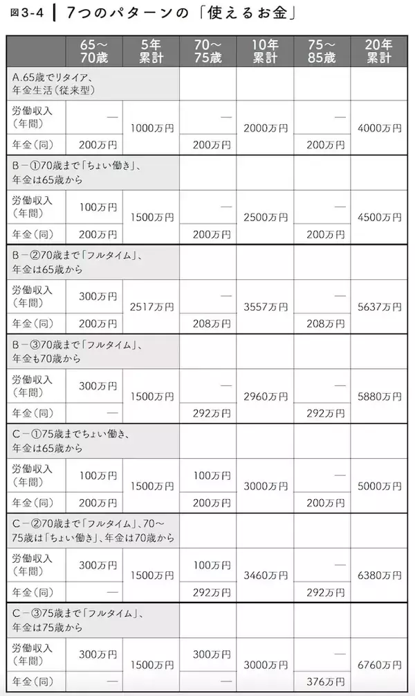 「65歳でリタイアはもったいない？ 年金「最大1.84倍」を実現する最強の老後マネープラン」の画像
