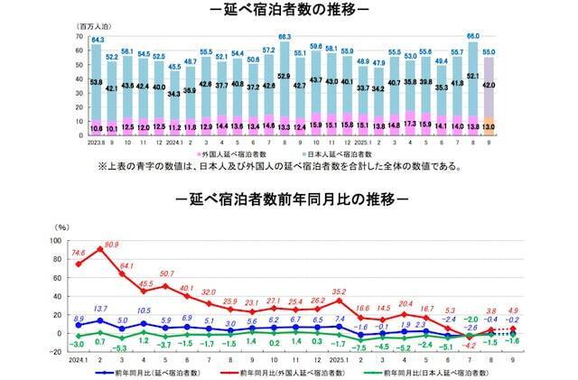 日本人は国内旅行すら行けなくなった……オーバーツーリズムだけじゃない「旅行離れ」の異常事態