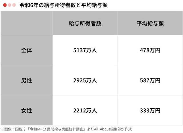 気になるみんなの「平均年収」はいくら？ 男女別・年齢別に紹介