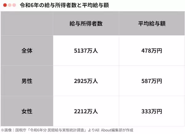 「気になるみんなの「平均年収」はいくら？ 男女別・年齢別に紹介」の画像