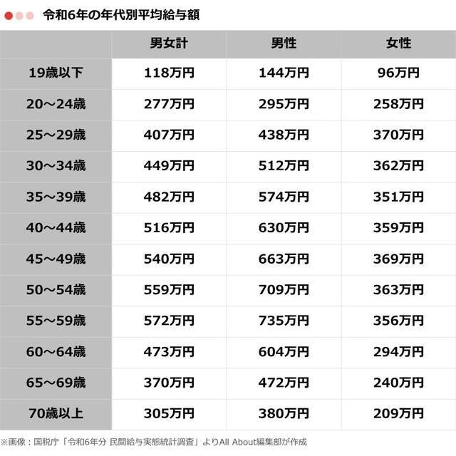 気になるみんなの「平均年収」はいくら？ 男女別・年齢別に紹介