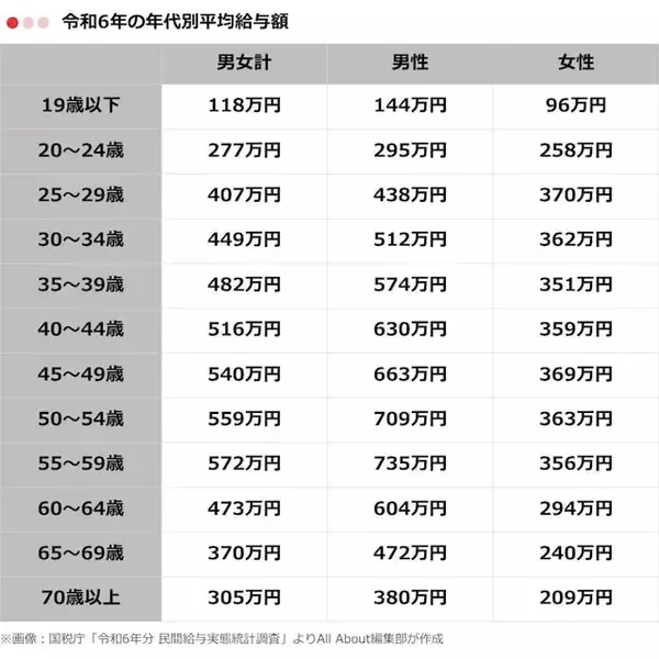 「気になるみんなの「平均年収」はいくら？ 男女別・年齢別に紹介」の画像