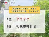 「長期休みに行きたいと思う「北海道の旅行先」ランキング！ 2位「札幌市時計台」を抑えた1位は？」の画像1