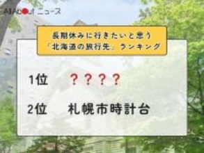 長期休みに行きたいと思う「北海道の旅行先」ランキング！ 2位「札幌市時計台」を抑えた1位は？