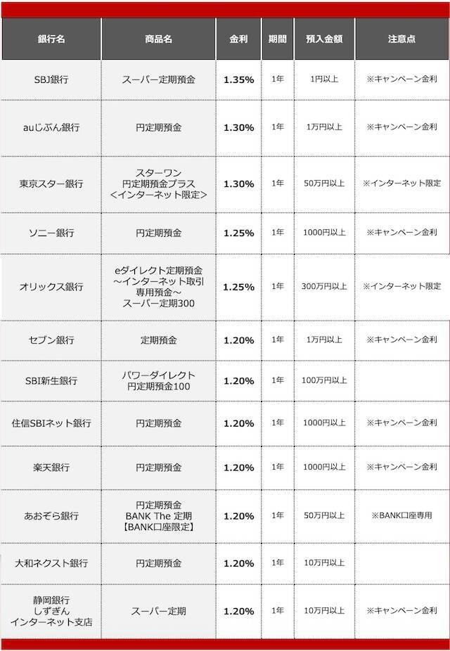 【2026年7月】500万円を1年、定期預金に預けるならどの銀行がいい？おすすめの定期預金12選！金利1.20％以上