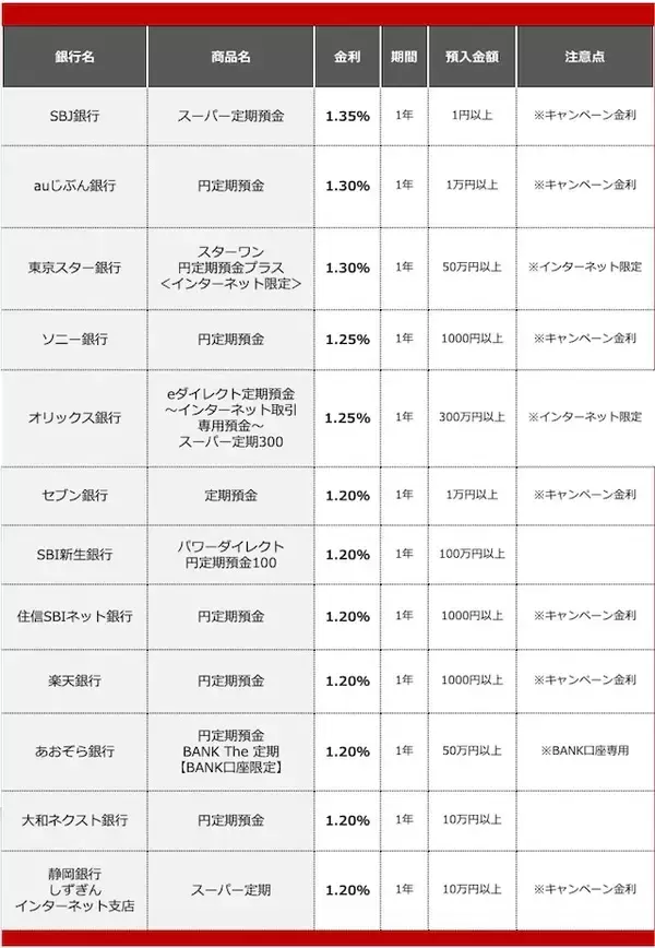 「【2026年7月】500万円を1年、定期預金に預けるならどの銀行がいい？おすすめの定期預金12選！金利1.20％以上」の画像