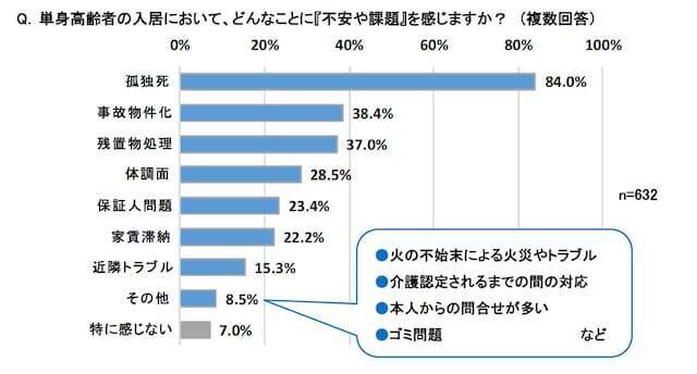 孤独死を84％が恐れても動けない賃貸現場の実態、「高齢者は避けたい」本音が招く"住めない老後"