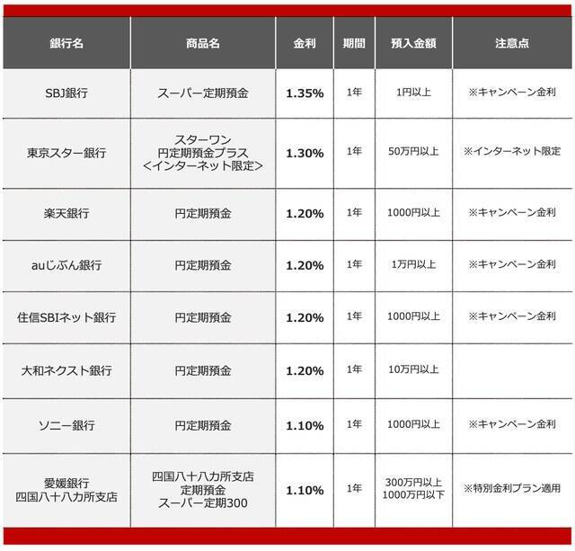 【2026年6月】500万円を1年、定期預金に預けるならどの銀行がいい？おすすめの定期預金
