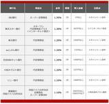 「【2026年6月】500万円を1年、定期預金に預けるならどの銀行がいい？おすすめの定期預金」の画像2