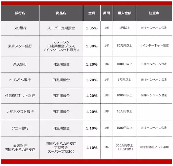 「【2026年6月】500万円を1年、定期預金に預けるならどの銀行がいい？おすすめの定期預金」の画像