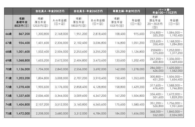 年金受給額が「月50万円超」に!?「繰下げ」受給で老後のお金は驚くほど増える【世帯タイプ別】
