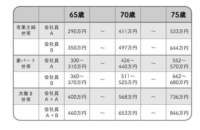 年金受給額が「月50万円超」に!?「繰下げ」受給で老後のお金は驚くほど増える【世帯タイプ別】