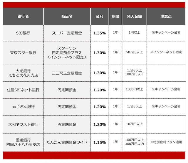 【2026年6月】100万円を1年、定期預金に預けるならどの銀行がいい？おすすめの定期預金