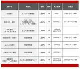 「【2026年6月】100万円を1年、定期預金に預けるならどの銀行がいい？おすすめの定期預金」の画像2