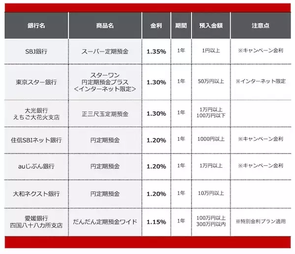 「【2026年6月】100万円を1年、定期預金に預けるならどの銀行がいい？おすすめの定期預金」の画像