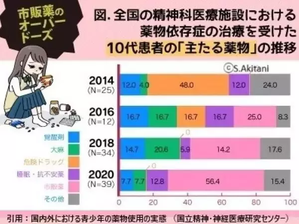 「10代に広がる市販薬のオーバードーズ問題……児童精神科医が考える「子どものSOS」への対処法」の画像