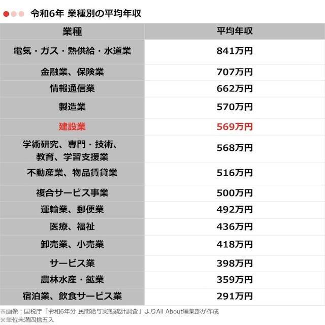 建設業の「平均年収」はいくら？ 年代別の推移を紹介
