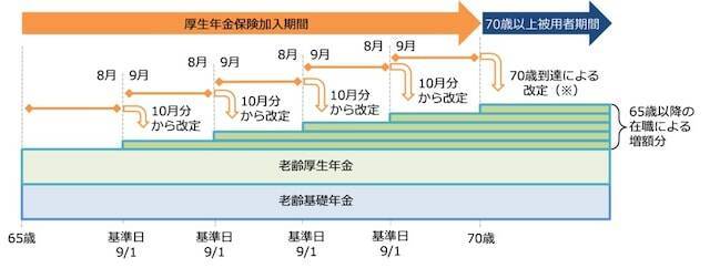 現在67歳で、働いています。給料から毎月、厚生年金保険料が引かれています。毎月、引かれている厚生年金はいつからもらえるのですか？