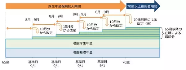 「現在67歳で、働いています。給料から毎月、厚生年金保険料が引かれています。毎月、引かれている厚生年金はいつからもらえるのですか？」の画像