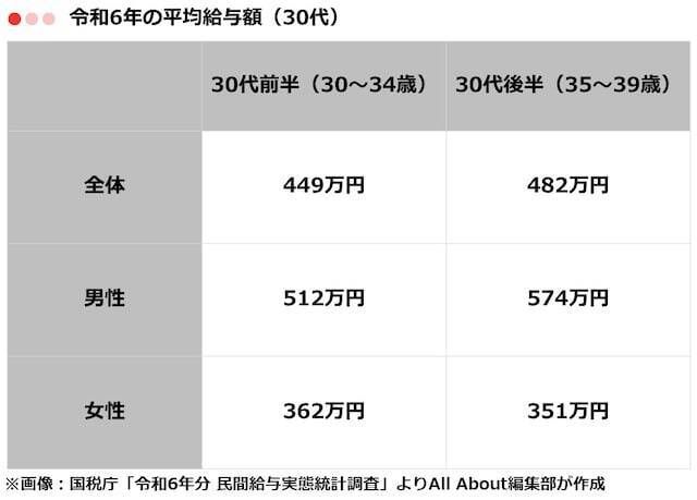 30代の「平均年収」はいくら？ 男女・業種別に分かりやすく紹介