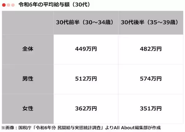「30代の「平均年収」はいくら？ 男女・業種別に分かりやすく紹介」の画像