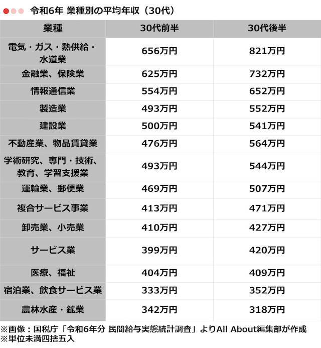30代の「平均年収」はいくら？ 男女・業種別に分かりやすく紹介