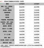 「30代の「平均年収」はいくら？ 男女・業種別に分かりやすく紹介」の画像3