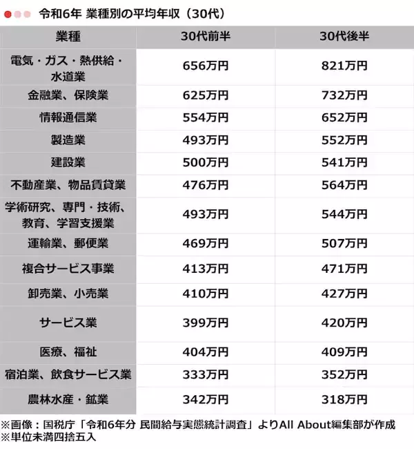 「30代の「平均年収」はいくら？ 男女・業種別に分かりやすく紹介」の画像