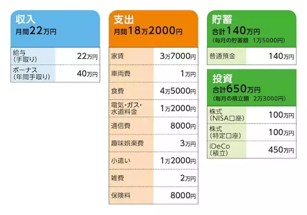 「59歳一人暮らし、貯金790万円。子どもたちが独立後、貯蓄を始めたが老後資金には足らず……」の画像