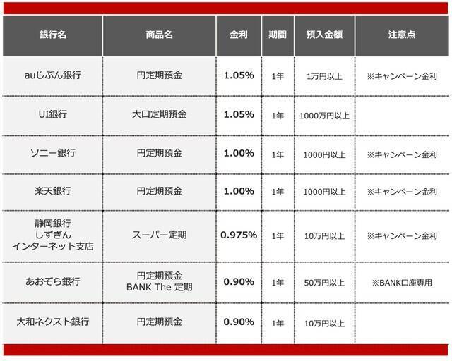 【2026年1月】1000万円を1年、定期預金に預けるならどの銀行がいい？おすすめの定期預金
